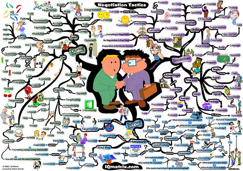 negotiation-tactics-mind-map